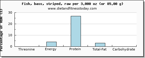 threonine and nutritional content in sea bass